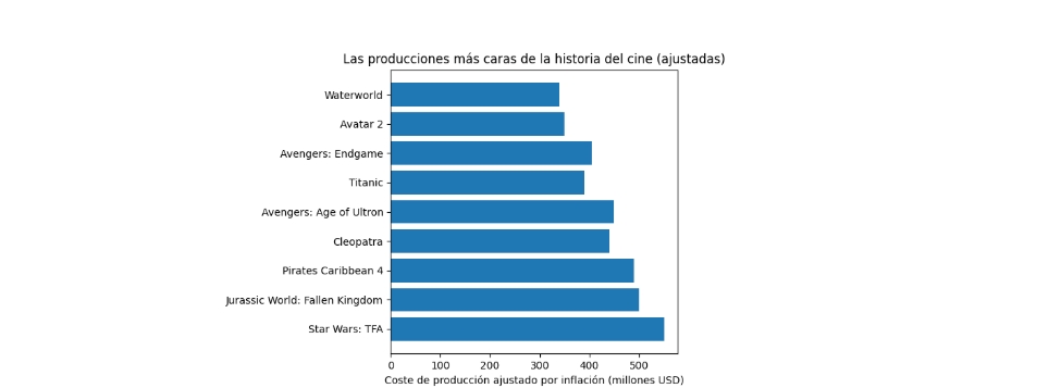 Captura-de-pantalla_3-1-2026_82736_chatgpt.com_ Cuando el cine se volvió gigantesco: las producciones más caras de la historia (ajustadas por inflación)